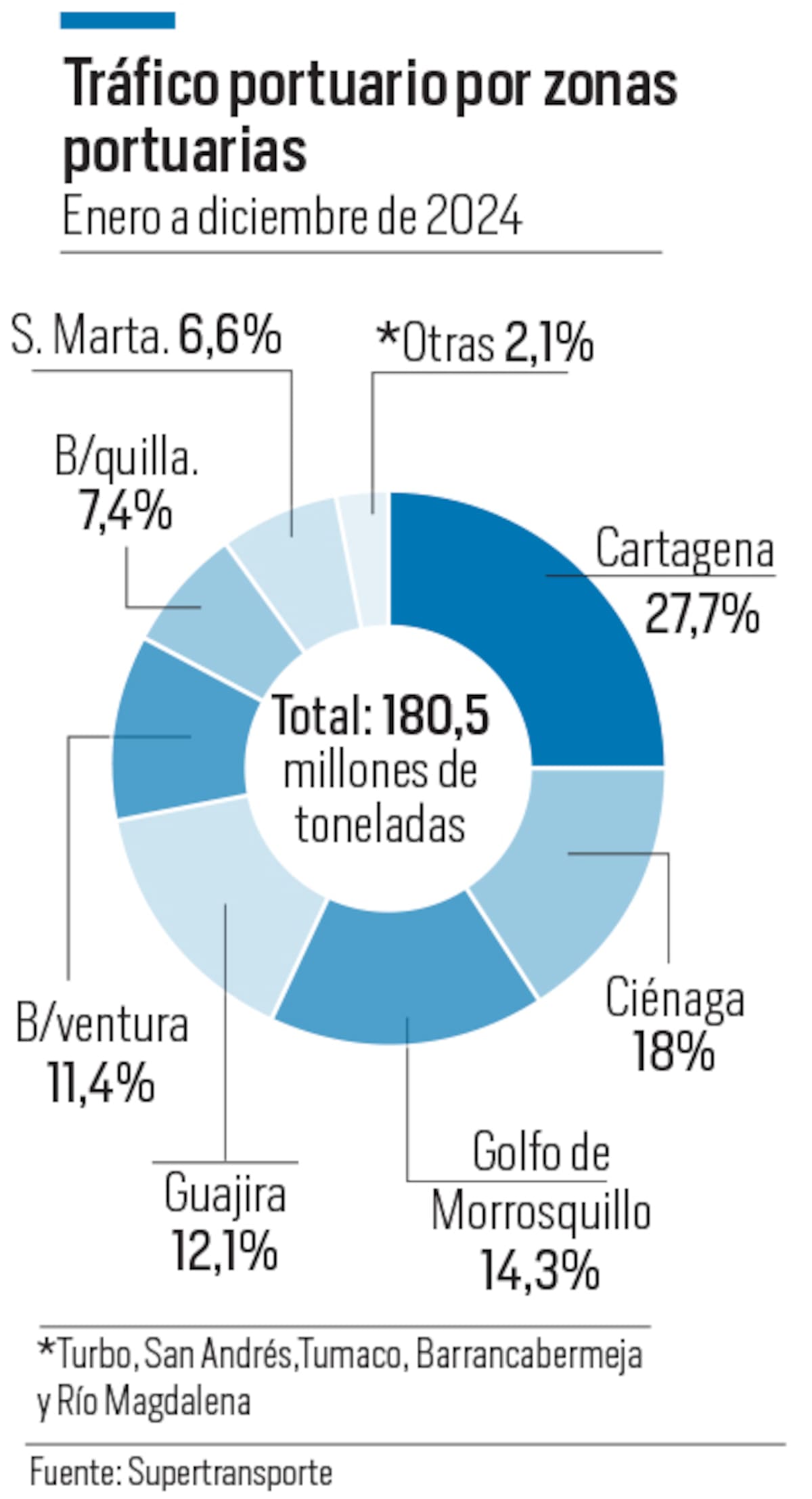 Así participaron las distintas zonas portuarias del país con el movimiento de carga en 2024. //Diseño - El Universal.