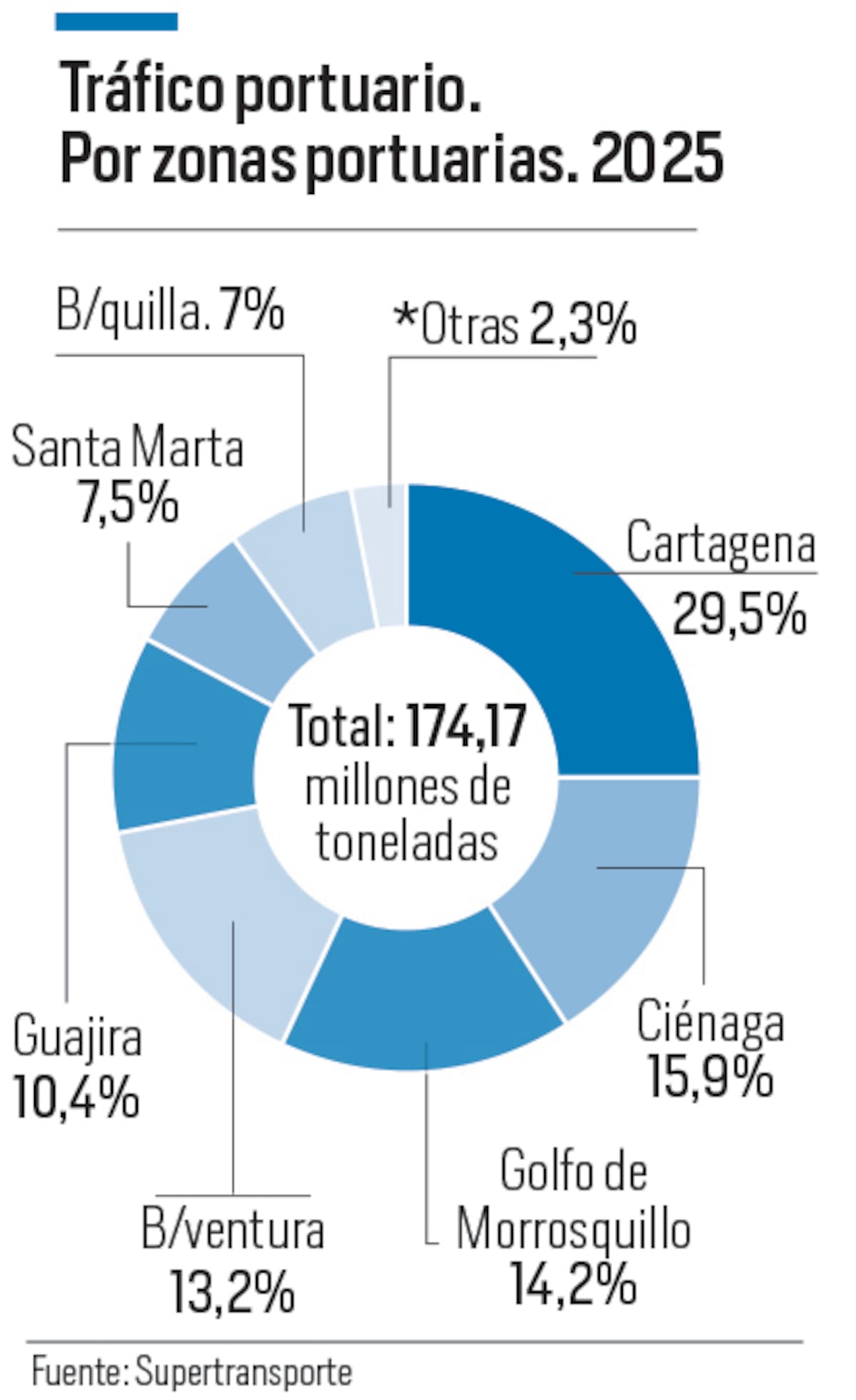 Así se distribuyó el tráfico portuario por zonas portuarias en Colombia en 2025. //Dieño -El Universal