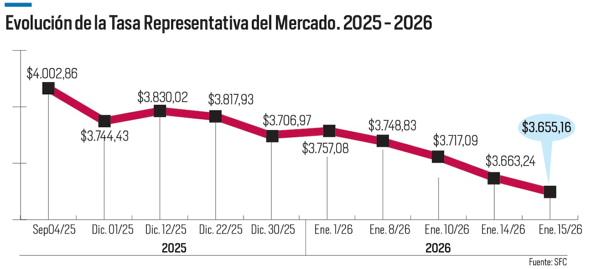 Así ha sido el comportamiento de la tasa de cambio oficial del dólar en Colombia entre septiembre de 2025 y el 15 de enero de este año. //Diseño - El Universal