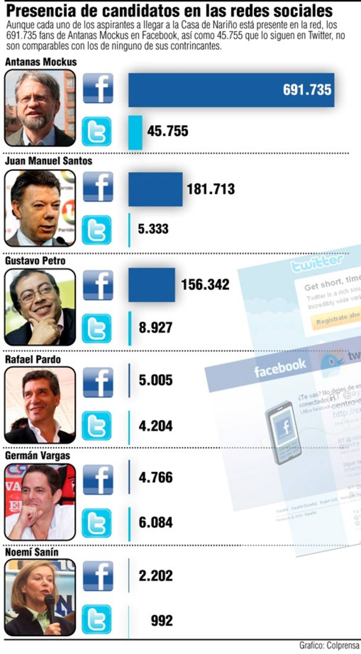 En las pasadas campañas presidenciales, los candidatos se tomaron las redes sociales. COLPRENSA