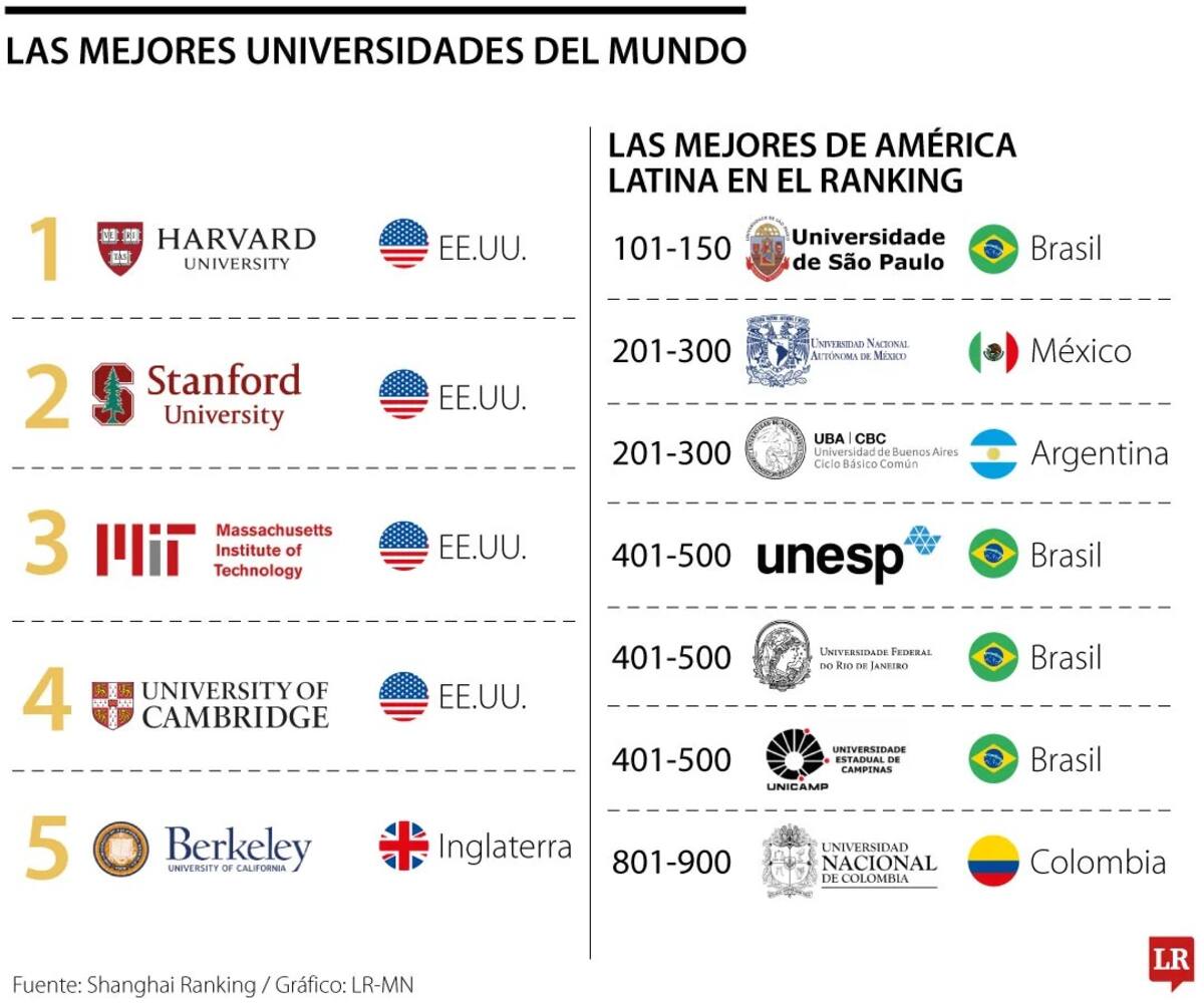 Las mejores universidades del mundo. // Foto: La República