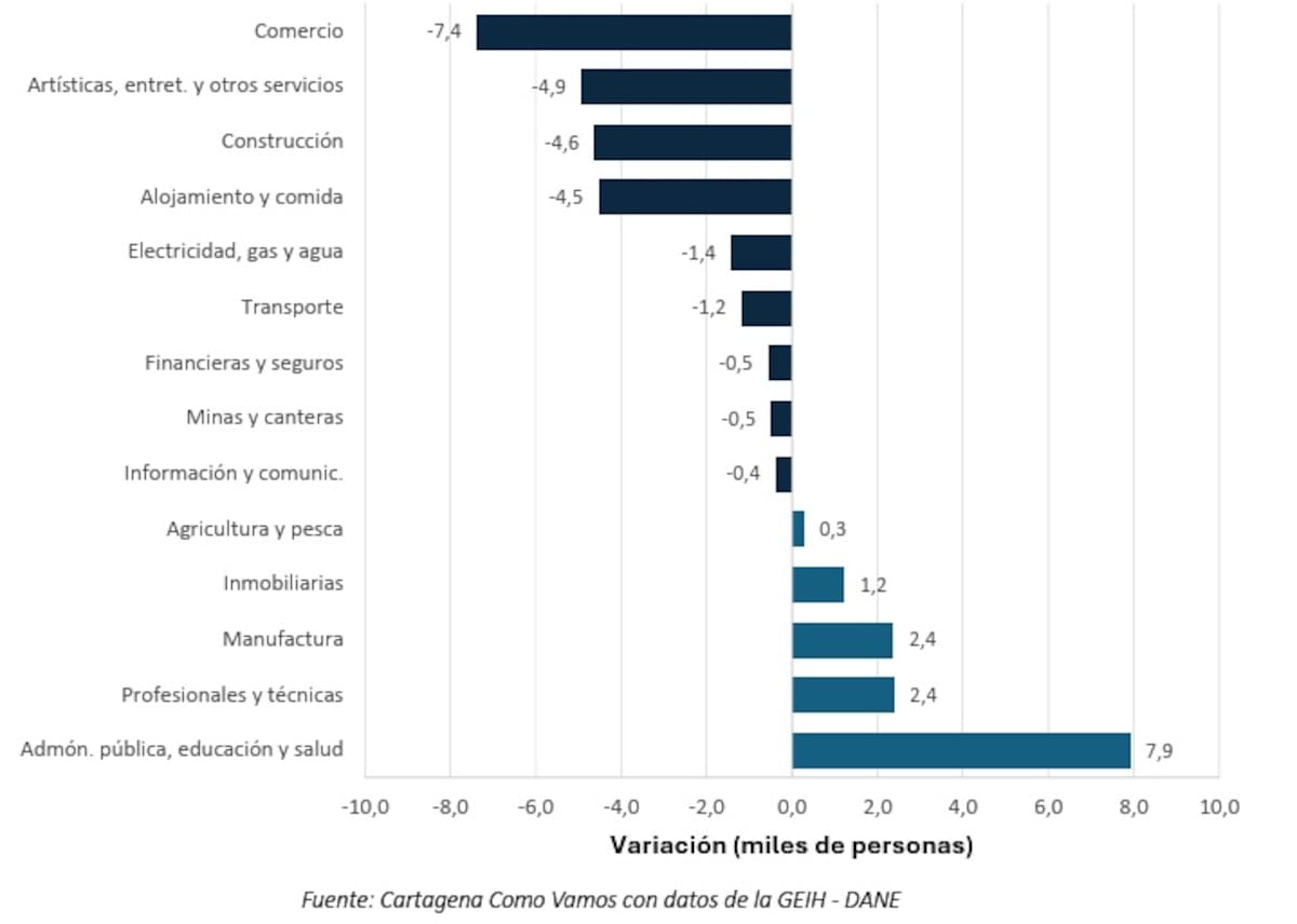 Variación de ocupados por rama de actividad en Cartagena, primer semestre 2025 a 2026 (miles de personas). // Cortesía CCV