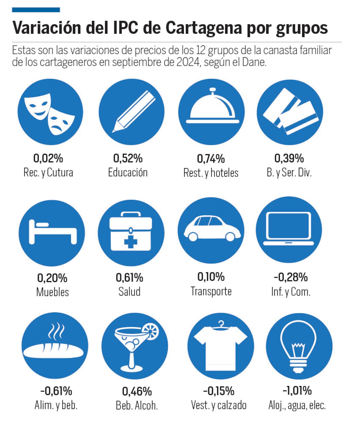 Así se comportaron en septiembre los precios de los 12 grupos de la canasta familiar en Cartagena. // Diseño El Universal.